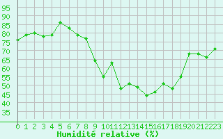 Courbe de l'humidit relative pour vila