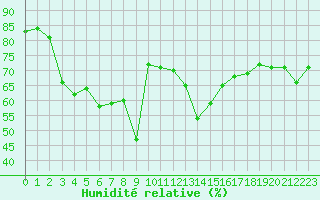 Courbe de l'humidit relative pour Ile Rousse (2B)