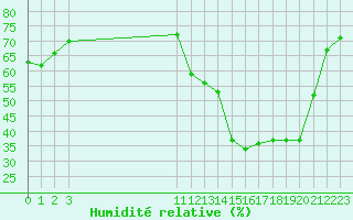 Courbe de l'humidit relative pour Leign-les-Bois (86)