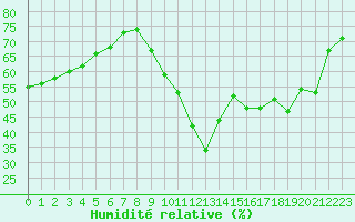 Courbe de l'humidit relative pour Biscarrosse (40)