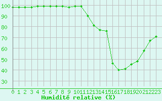 Courbe de l'humidit relative pour Loken I Volbu