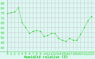 Courbe de l'humidit relative pour Lagarrigue (81)