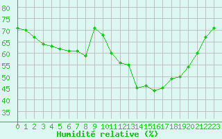 Courbe de l'humidit relative pour Mouilleron-le-Captif (85)