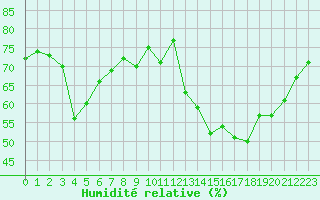 Courbe de l'humidit relative pour Sain-Bel (69)