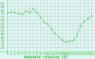 Courbe de l'humidit relative pour Valencia de Alcantara
