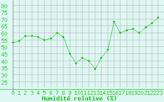 Courbe de l'humidit relative pour Saint Gallen