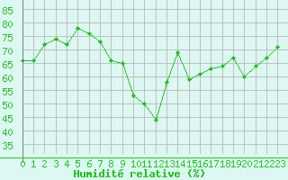 Courbe de l'humidit relative pour Locarno (Sw)