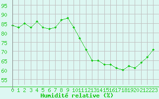 Courbe de l'humidit relative pour Les Pennes-Mirabeau (13)