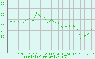 Courbe de l'humidit relative pour la bouée 6100001