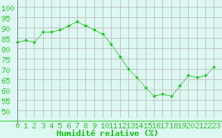 Courbe de l'humidit relative pour Lemberg (57)