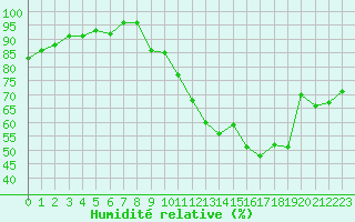 Courbe de l'humidit relative pour Gap-Sud (05)