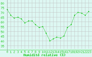 Courbe de l'humidit relative pour Soria (Esp)