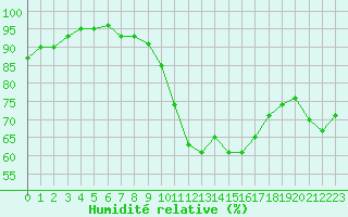 Courbe de l'humidit relative pour Madrid / Retiro (Esp)