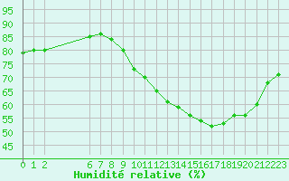 Courbe de l'humidit relative pour Colmar-Ouest (68)