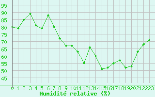 Courbe de l'humidit relative pour Cherbourg (50)