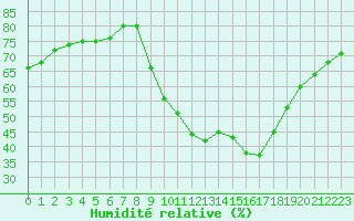 Courbe de l'humidit relative pour Fameck (57)