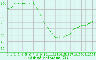Courbe de l'humidit relative pour Ansbach / Katterbach