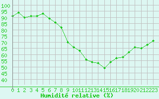 Courbe de l'humidit relative pour Dourbes (Be)