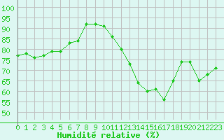 Courbe de l'humidit relative pour Charleroi (Be)
