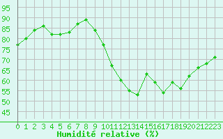 Courbe de l'humidit relative pour Lannion (22)
