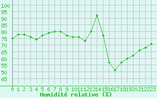 Courbe de l'humidit relative pour Creil (60)