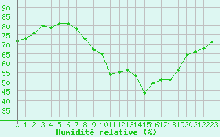 Courbe de l'humidit relative pour Locarno (Sw)