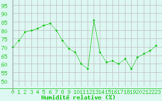 Courbe de l'humidit relative pour Braintree Andrewsfield