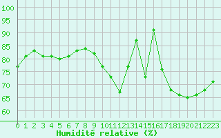 Courbe de l'humidit relative pour Castres-Nord (81)