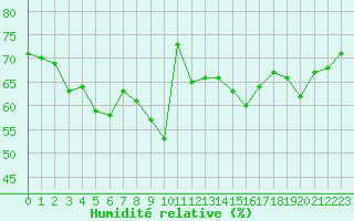 Courbe de l'humidit relative pour le bateau AMOUK73