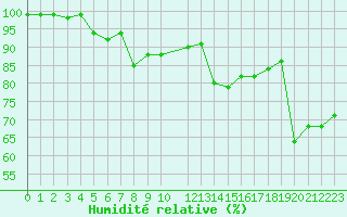 Courbe de l'humidit relative pour Rodkallen