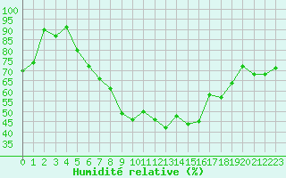Courbe de l'humidit relative pour Marmaris