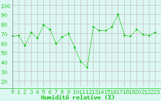 Courbe de l'humidit relative pour Monte S. Angelo