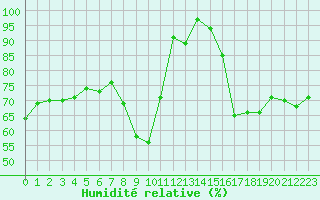 Courbe de l'humidit relative pour Tholey