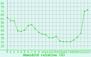 Courbe de l'humidit relative pour Ambrieu (01)