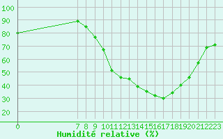 Courbe de l'humidit relative pour Valence d'Agen (82)