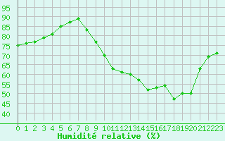 Courbe de l'humidit relative pour Saint-Germain-le-Guillaume (53)