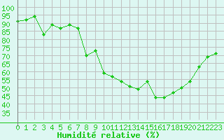 Courbe de l'humidit relative pour Castellbell i el Vilar (Esp)