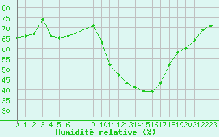 Courbe de l'humidit relative pour Vias (34)