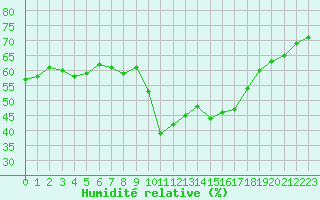 Courbe de l'humidit relative pour Leucate (11)