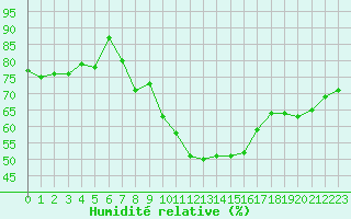 Courbe de l'humidit relative pour Locarno (Sw)