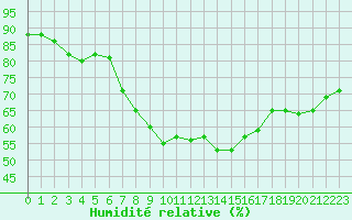 Courbe de l'humidit relative pour Santander (Esp)