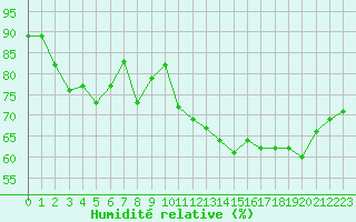 Courbe de l'humidit relative pour Le Havre - Octeville (76)
