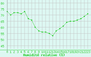 Courbe de l'humidit relative pour Mace Head