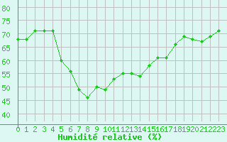 Courbe de l'humidit relative pour Llanes