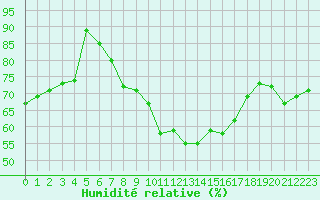 Courbe de l'humidit relative pour Tryvasshogda Ii