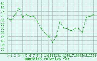 Courbe de l'humidit relative pour Ste (34)