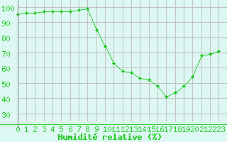 Courbe de l'humidit relative pour Saint-Yrieix-le-Djalat (19)