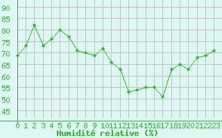 Courbe de l'humidit relative pour Strasbourg (67)