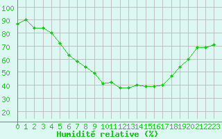 Courbe de l'humidit relative pour Multia Karhila