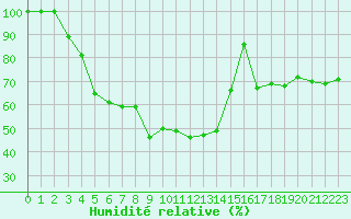 Courbe de l'humidit relative pour Oulunsalo Pellonp